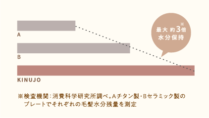 最大約3倍の水分保持イメージ